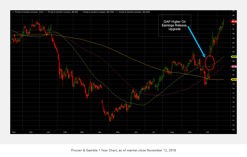 Proctor and Gamble one year chart