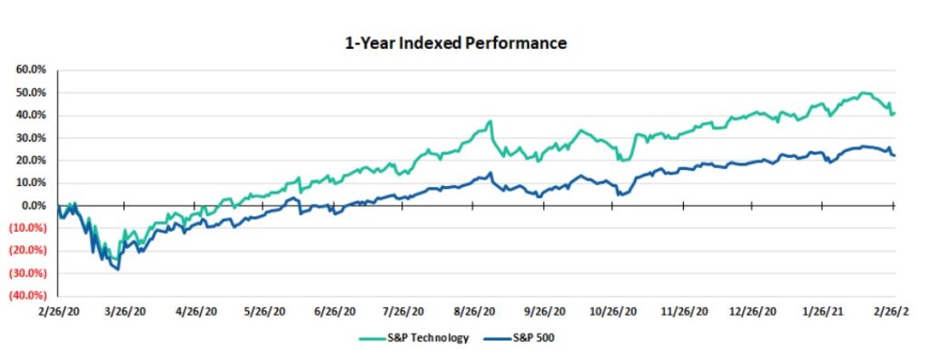 tech sector index chart