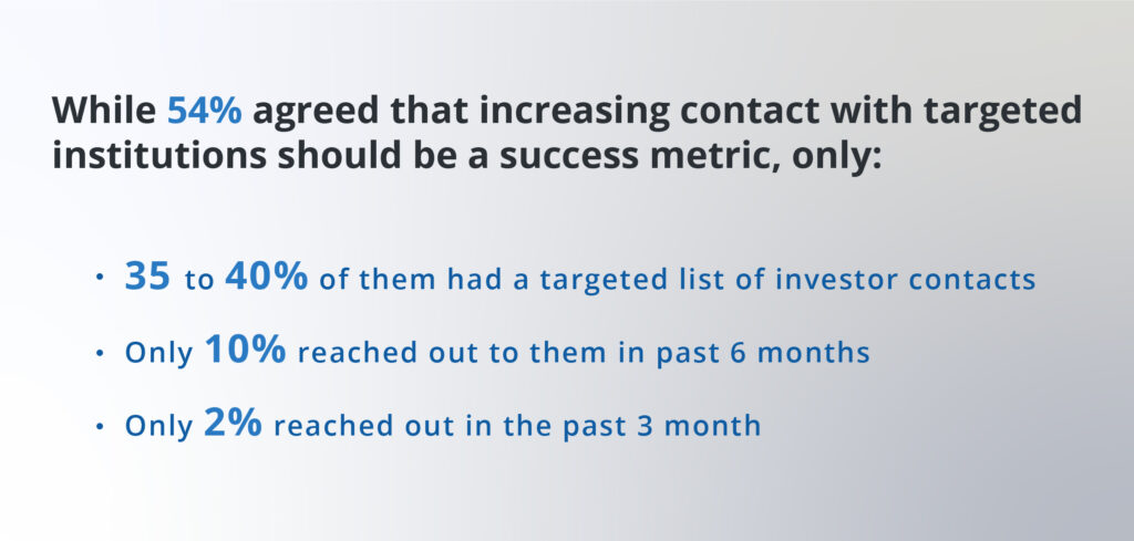 54% of IROs agree increasing contact with institutions should be a success metric