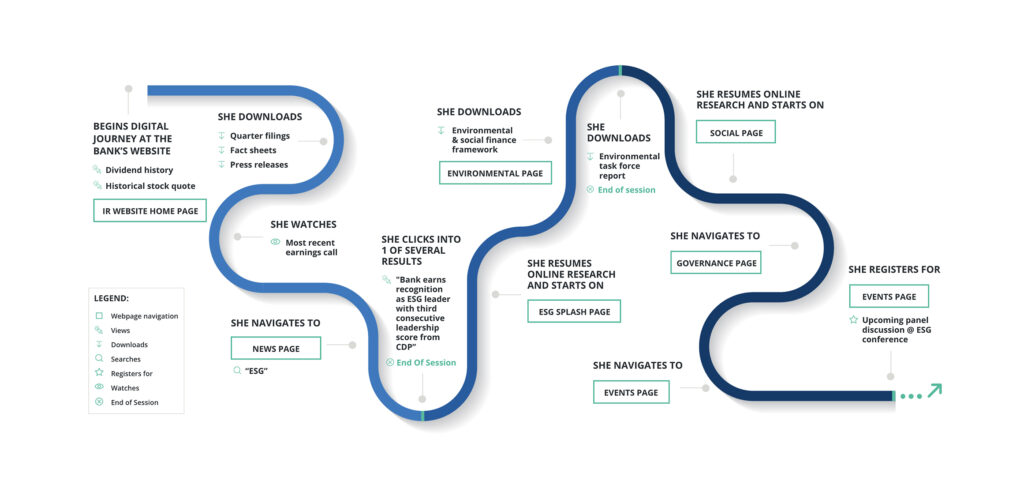 Investor targeting journey