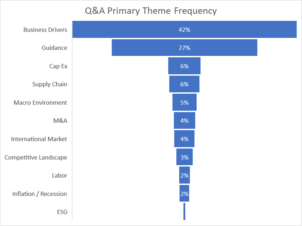 Q&A Primary Theme Frequency