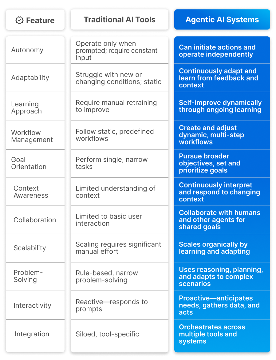 Agentic AI Blog Table 2 1